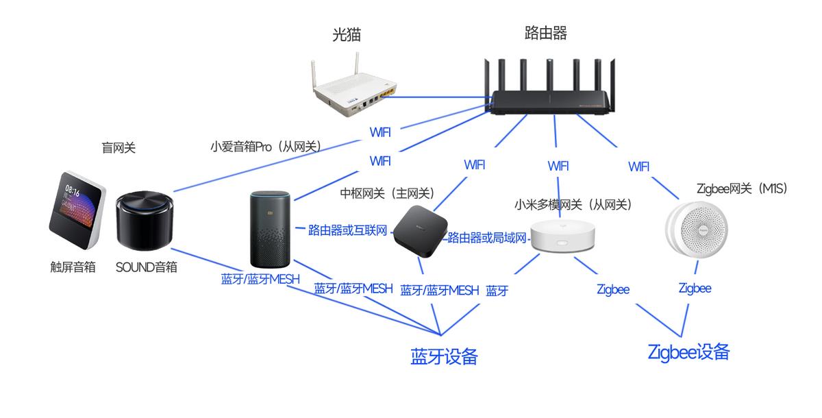 小米全屋智能家居網(wǎng)絡(luò)規(guī)劃指南 構(gòu)建穩(wěn)定高效的智能連接
